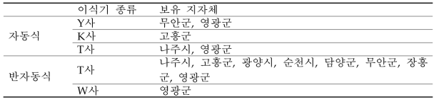 전라남도 농업기술센터 이식기 보유 현황