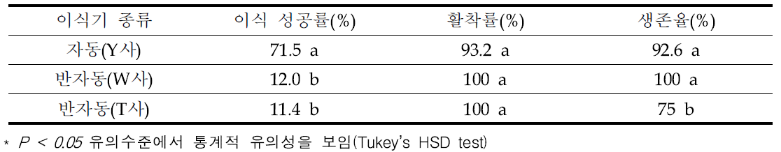 이식기 종류별 봄재배(2.22.) 유채 이식효율