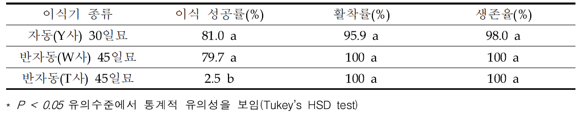 이식기 종류별 봄재배(4.2.) 유채 이식효율