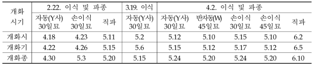 이식기 종류 및 이식 시기별 유채 개화시기(월, 일)