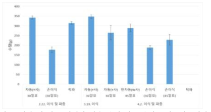 직파 및 자동 이식기 이용 유채 최종 수량(종실무게/5개체)