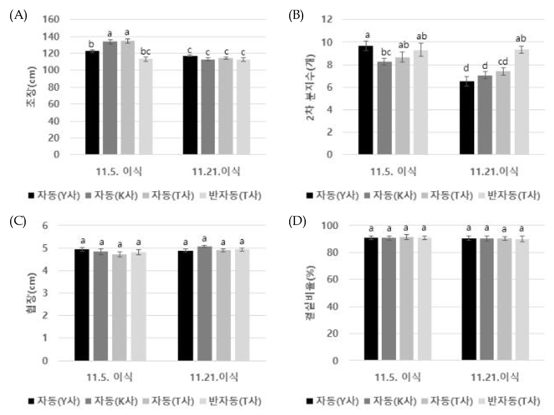 이식기별 가을재배 이식 유채 최종 생육 비교. (A): 초장; (B): 2차 분지수; (C): 협장; (D): 결실비율. 작은 알파벳은 처리 간 평균의 통계적 유의성을 나타냄(Duncan 검정, P<0.05)