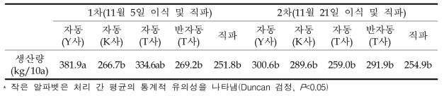 이식시기 및 이식기기에 따른 가을재배 이식 유채 종자 생산량