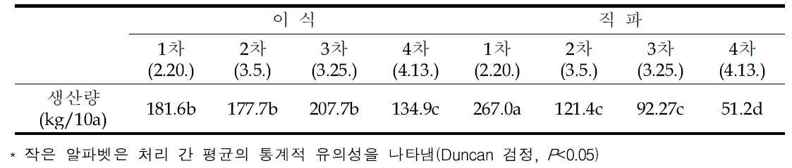 봄재배 이식시기에 따른 이식 및 직파 유채 종자 생산량