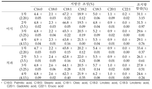 이식시기에 따른 이식 및 직파 유채 종자 지방산 조성 및 조지방 함량