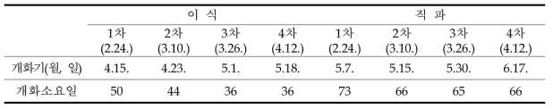 봄재배 이식 및 직파별 유채 개화기 및 개화소요일수