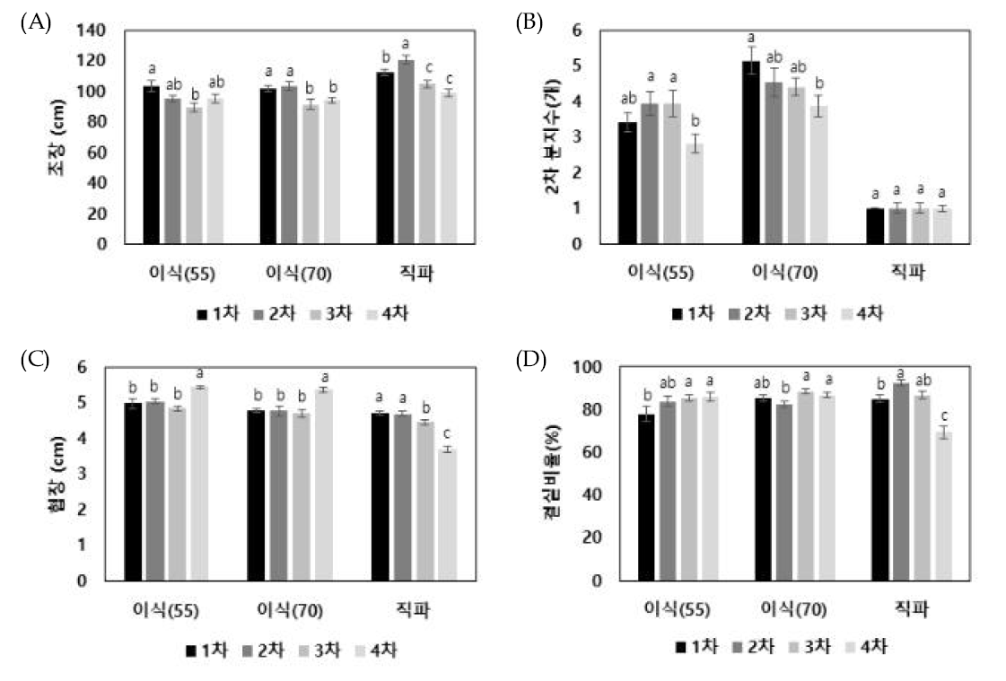 봄재배 이식 및 직파 시기별 유채 최종 생육 비교. (A); 초장; (B): 2차 분지수; (C): 협장; (D): 결실비율. 작은 알파벳은 처리 간 평균의 통계적 유의성을 나타냄(Duncan 검정, P<0.05)