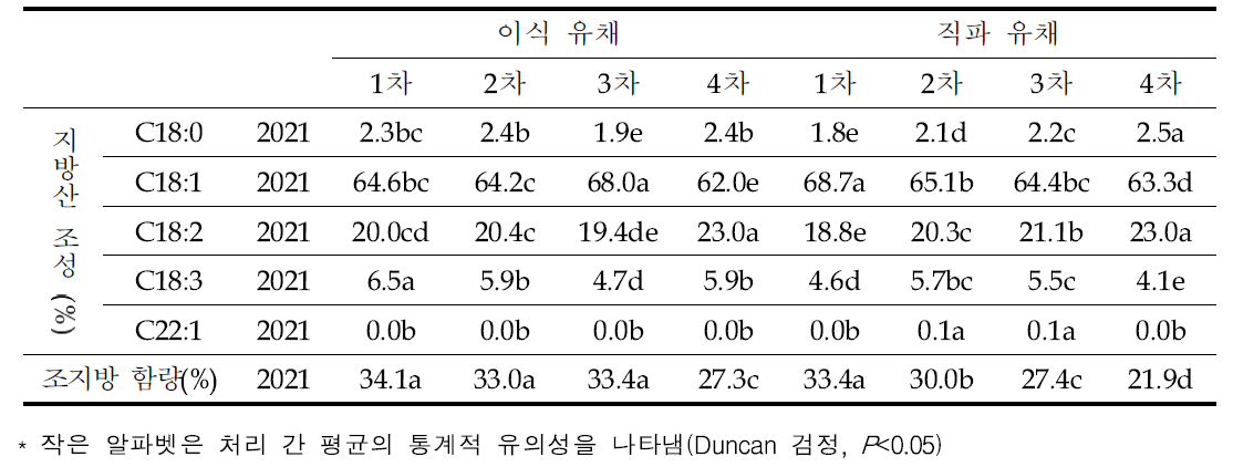 봄재배 이식 및 직파 시기, 이식간격별 유채 종자 지방산 조성