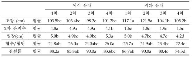 봄재배 이식 및 직파 시기, 이식간격별 유채 결실기 생육 비교(’20~’21 평균)