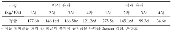 봄재배 이식 및 직파 시기, 이식간격별 유채 수량 비교(’20~’21 평균)