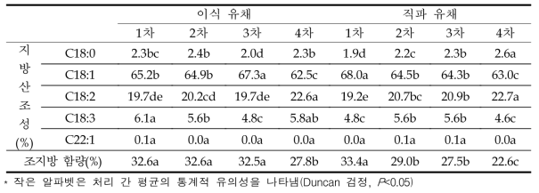 봄재배 이식 및 직파 시기, 이식간격별 유채 종자 지방산 조성 비교(’20~’21 평균)