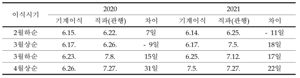 봄재배 유채 이식시기에 따른 수확기(’20~’21)