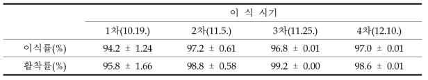 가을 이식시기에 따른 이식 유채 이식률 및 활착률