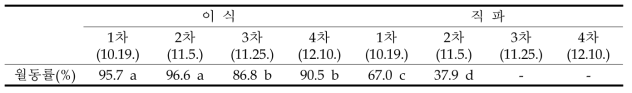 가을재배 이식 및 직파 시기별 유채 월동률