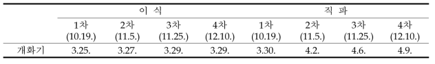 가을재배 이식 및 직파 시기별 유채 개화시기(월, 일)