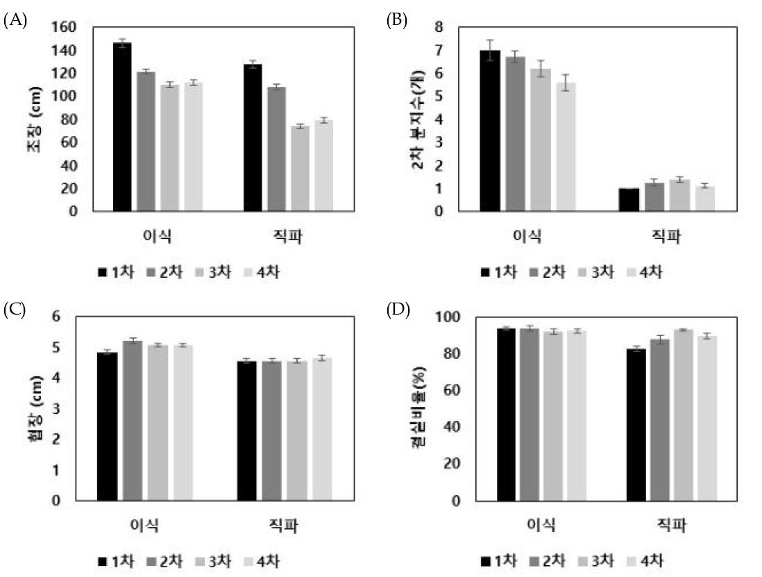 가을재배 이식 및 직파 시기별 유채 최종 생육. (A); 초장; (B): 2차 분지수; (C): 협장; (D): 결실비율