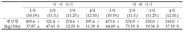 가을재배 이식 및 직파 시기별 유채 최종 종자 생산량