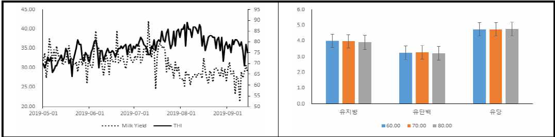 시험기간 중 THI와 유량(좌) 및 THI 60, 70 및 80별 유성분(우)