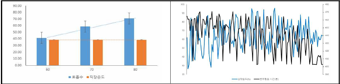 온습도지수(THI)와 호흡수·직장온도(좌) 및 상대습도와 반추활동 시간(우)과의 관계