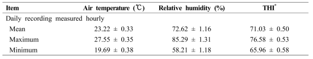 고온스트레스 평가 시험기간 중 기온, 습도 및 온습도지수(THI)의 1일 평균, 최대 및 최소값