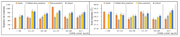 THI 및 착유우 산유능력에 따른 평균 호흡수(좌) 및 직장온도(우)