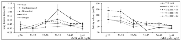 THI 및 착유우 산유능력에 따른 평균 횡와(좌) 및 활동시간(우)