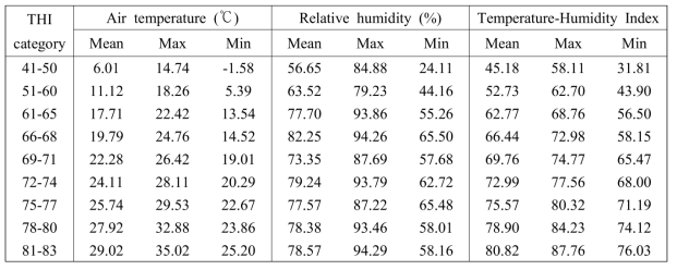 고온스트레스 평가시험기간 중 THI 구간별 기온, 습도 및 온습도지수(THI)의 평균, 최대 및 최소값
