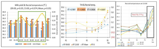 착유우의 산유능력, 온습도지수(THI) 및 직장온도와의 관계