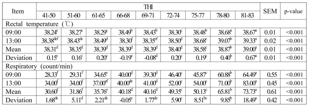 착유우의 산유능력에 따른 직장온도와 호흡수의 오전, 오후 및 평균값 변화