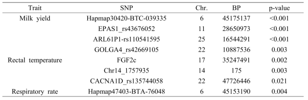 고온스트레스 평가를 위한 착유우의 주요 행동지표와 연관 SNP의 관계