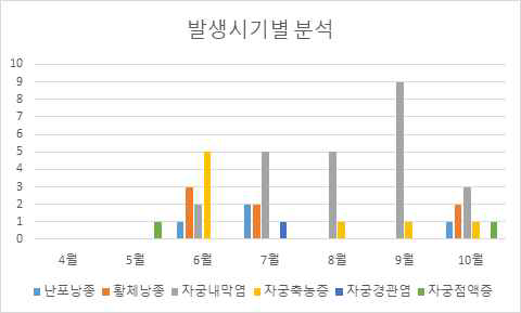 발생시기별 변화