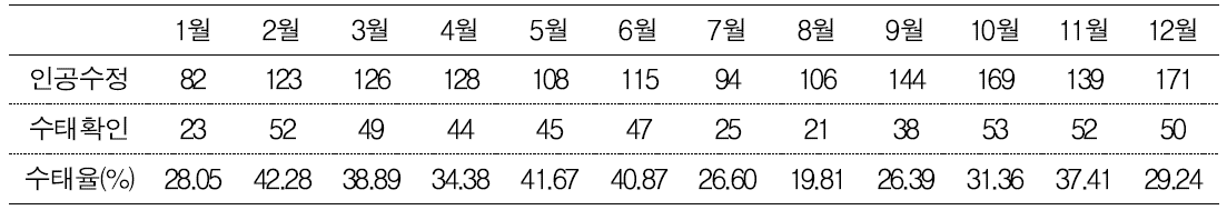 월별 수태율 조사표