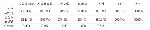 착유우 질병 발생 조사표