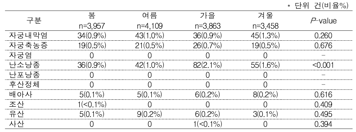 계절별 농가 번식장애 피해조사표