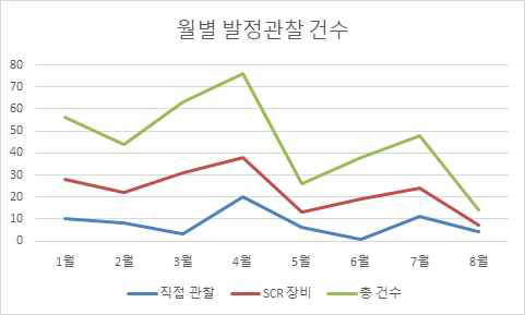 월별 발정관찰 건수