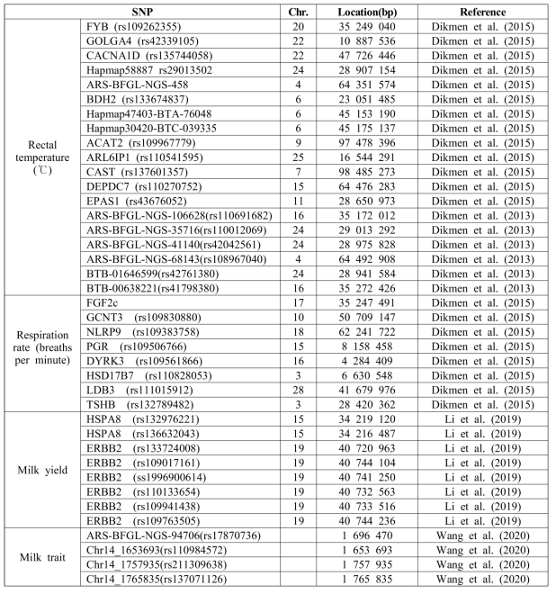 착유우 고온스트레스 평가를 위한 행동지표 연관 SNP 및 참고문헌