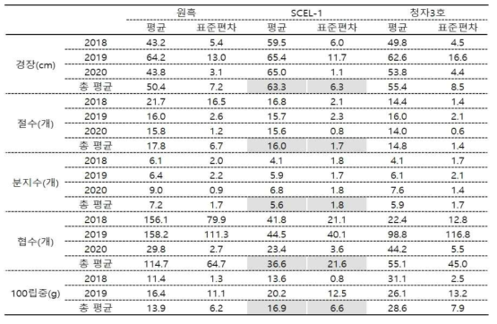 SCEL-1의 농업적 특성