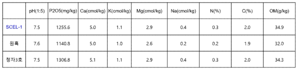 SCEL-1 과 대비/대조 품종 재배토양의 이화학적 특성