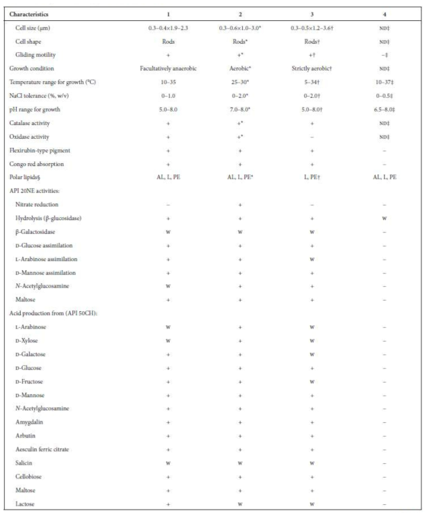 Phenotypic and biochemical characteristics that differentiate strain BB8T from closely related members of the genus Flavobacterium Strains: 1, BB8T; 2, F. ustbae T13T; 3, F. artemisiae SYP-B1015T; 4, F. aquatile LMG 4008T. All data are from the present study unless indicated otherwise. +, Positive; −, negative; w, weakly positive; nd, not determined