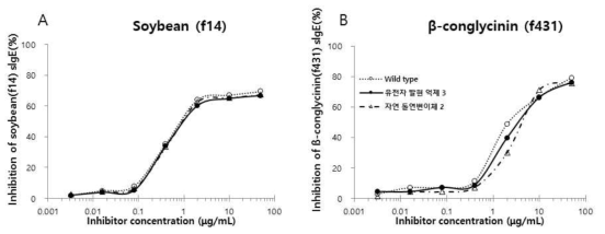 β-conglycinin 유전자교정식물체에서 Inhibition ImmunoCAP assay