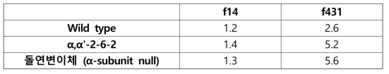 β-conglycinin 유전자교정식물체에서 Inhibition ImmunoCAP assay의 IC50(50% inhibition)