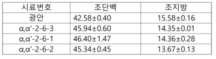 β-conglycinin 유전자교정식물체에서 조단백, 조지방 함량