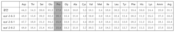 β-conglycinin 유전자교정식물체에서 구성아미노산 조성
