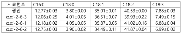 β-conglycinin 유전자교정식물체에서 지방산 조성