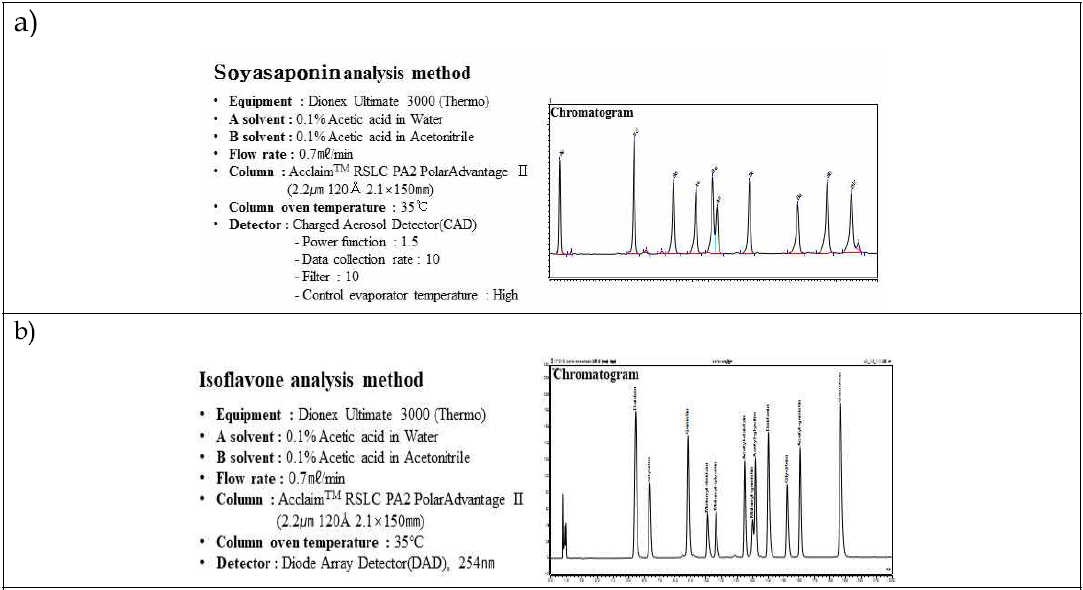 (변경전) 소야사포닌(a) 및 이소플라본(b) 유도체 분석 조건