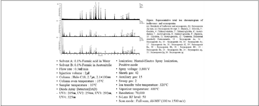(변경후) 소야사포닌 및 이소플라본 유도체 동시 분석 조건