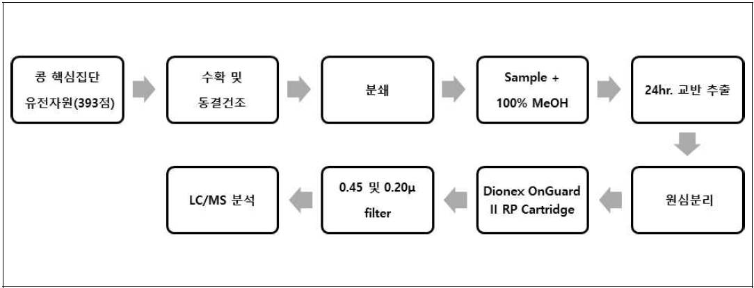 콩 핵심집단 소야사포닌 및 이소플라본 추출 단계