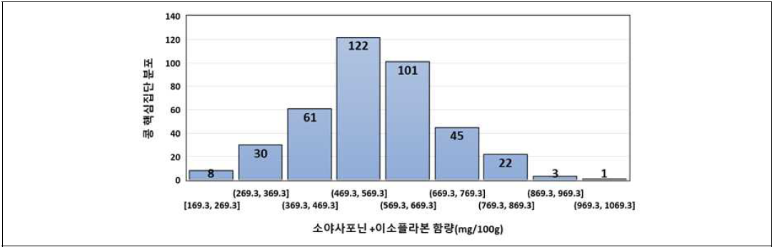 콩 핵심집단 계통별 소야사포닌 과 이소플라본 총 함량 분포(2017)