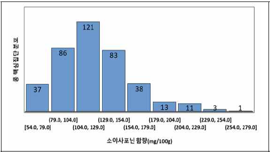 콩 핵심집단 계통별 소야사포닌 함량 분포(2017)