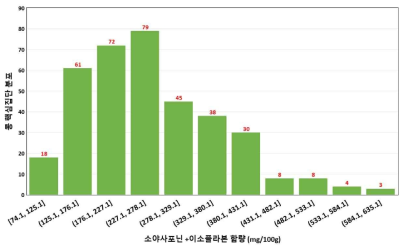 콩 핵심집단 계통별 소야사포닌 및 이소플라본 함량 분포(2019)